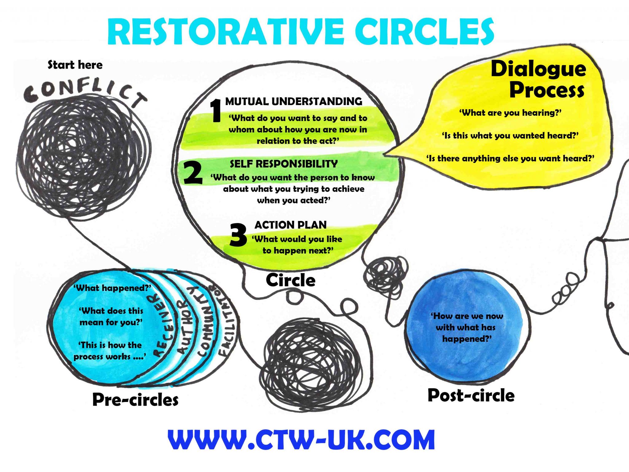 Restorative Circles   Wwwctw Ukcom